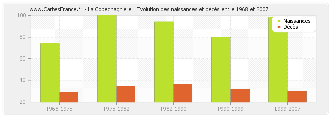 La Copechagnière : Evolution des naissances et décès entre 1968 et 2007